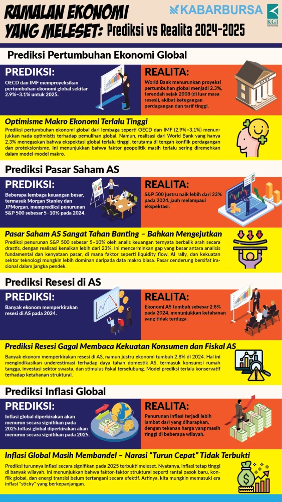 INFOGRAFIS Ramalan Ekonomi yang Meleset