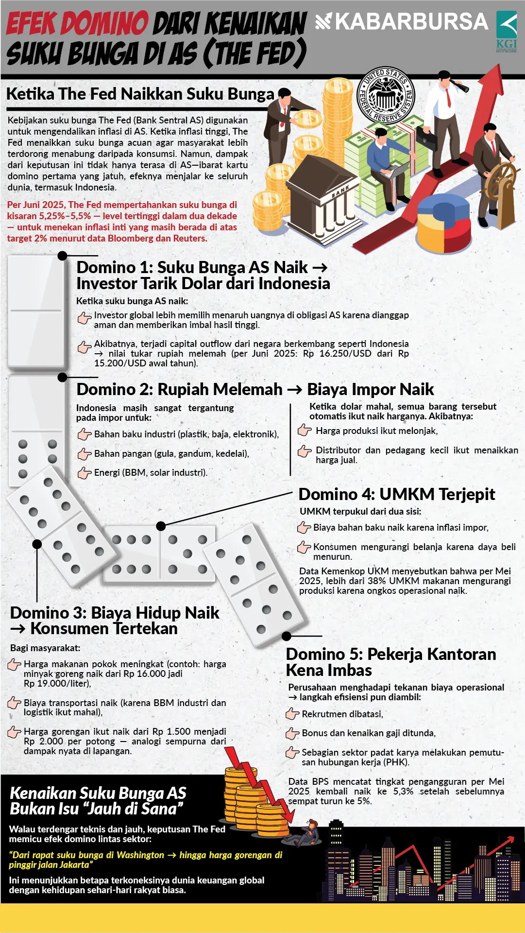 INFOGRAFIS Efek Domino dari Kenaikan Suku Bunga di AS (The Fed)