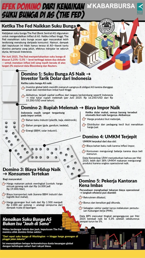 INFOGRAFIS Efek Domino dari Kenaikan Suku Bunga di AS (The Fed)