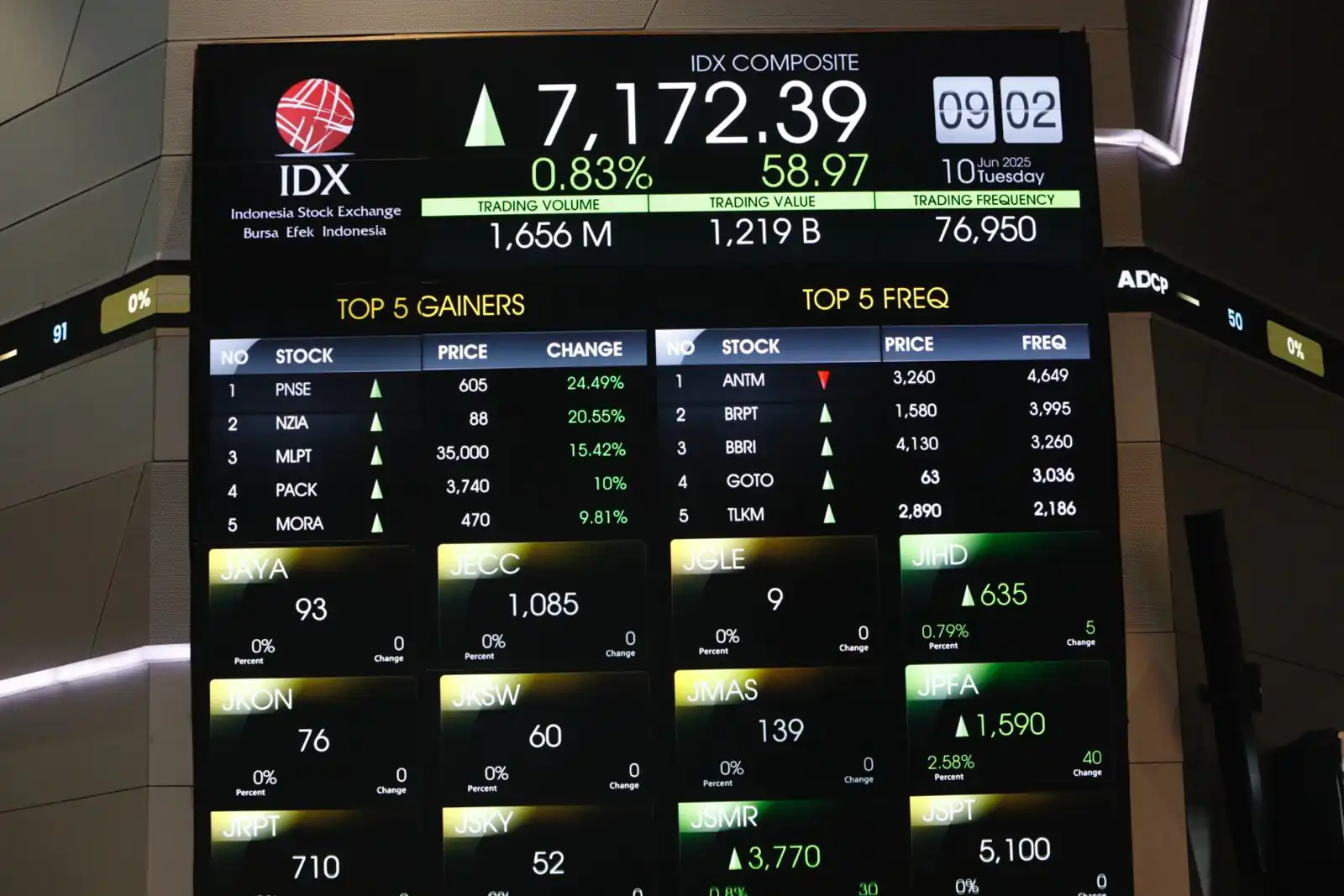 IHSG Pagi Menguat Tipis, Dipimpin Saham Teknologi dan Bahan Baku