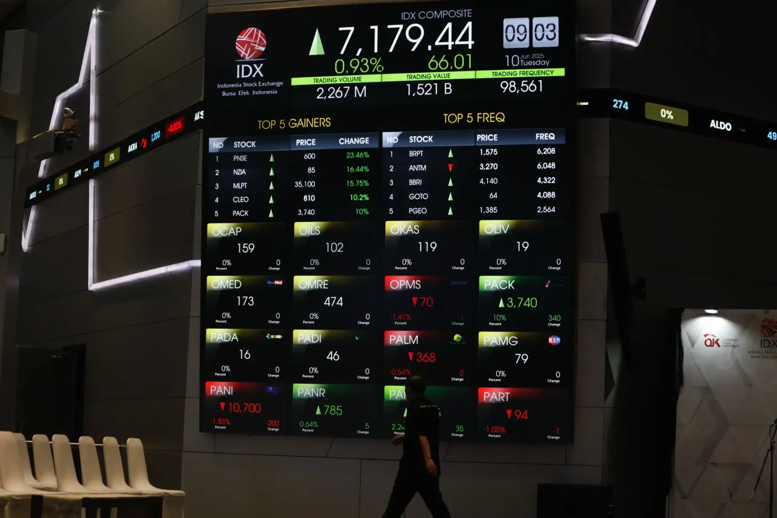 Bursa Siang: IHSG Menguat, Saham Asia Bergerak Negatif