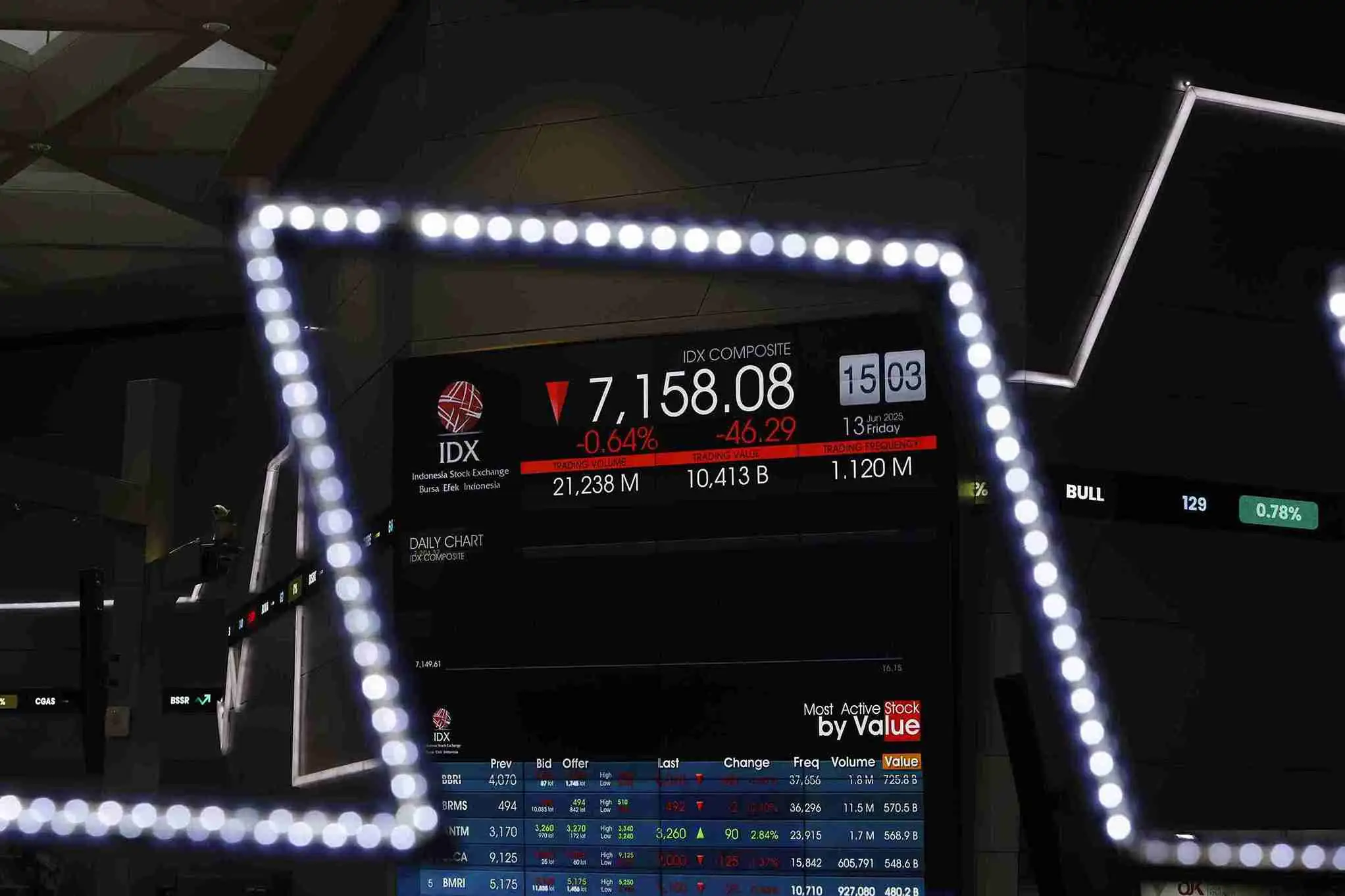 IHSG Dibuka Menguat Tipis, Tak Lama Langsung Koreksi