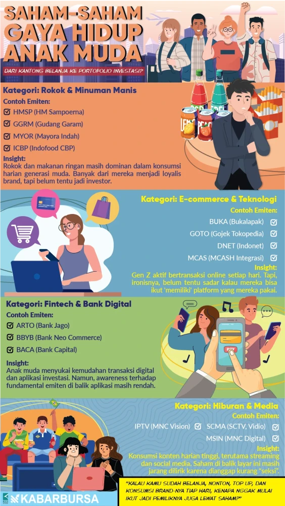 INFOGRAFIS Saham-Saham Gaya Hidup Anak Muda