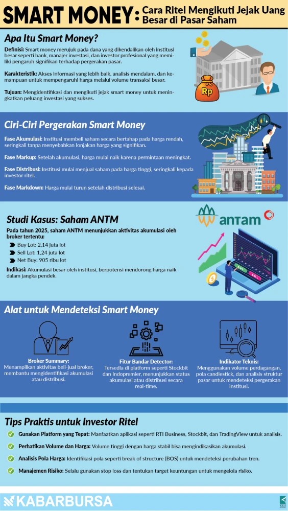 INFOGRAFIS Smart Money: Cara Ritel Mengikuti Jejak Uang Besar di Pasar Saham