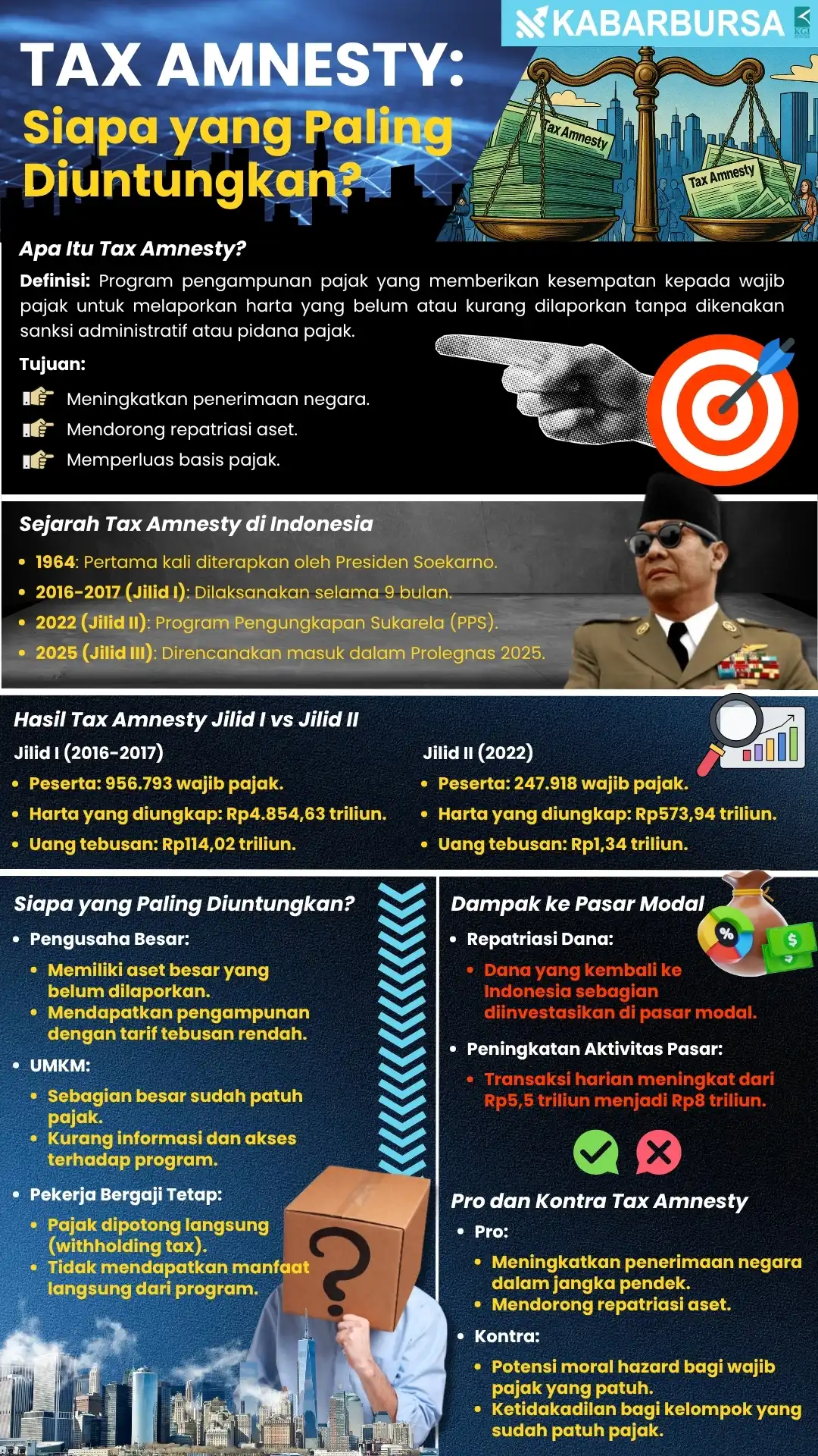 INFOGRAFIS Tax Amnesty: Siapa yang Paling Diuntungkan?