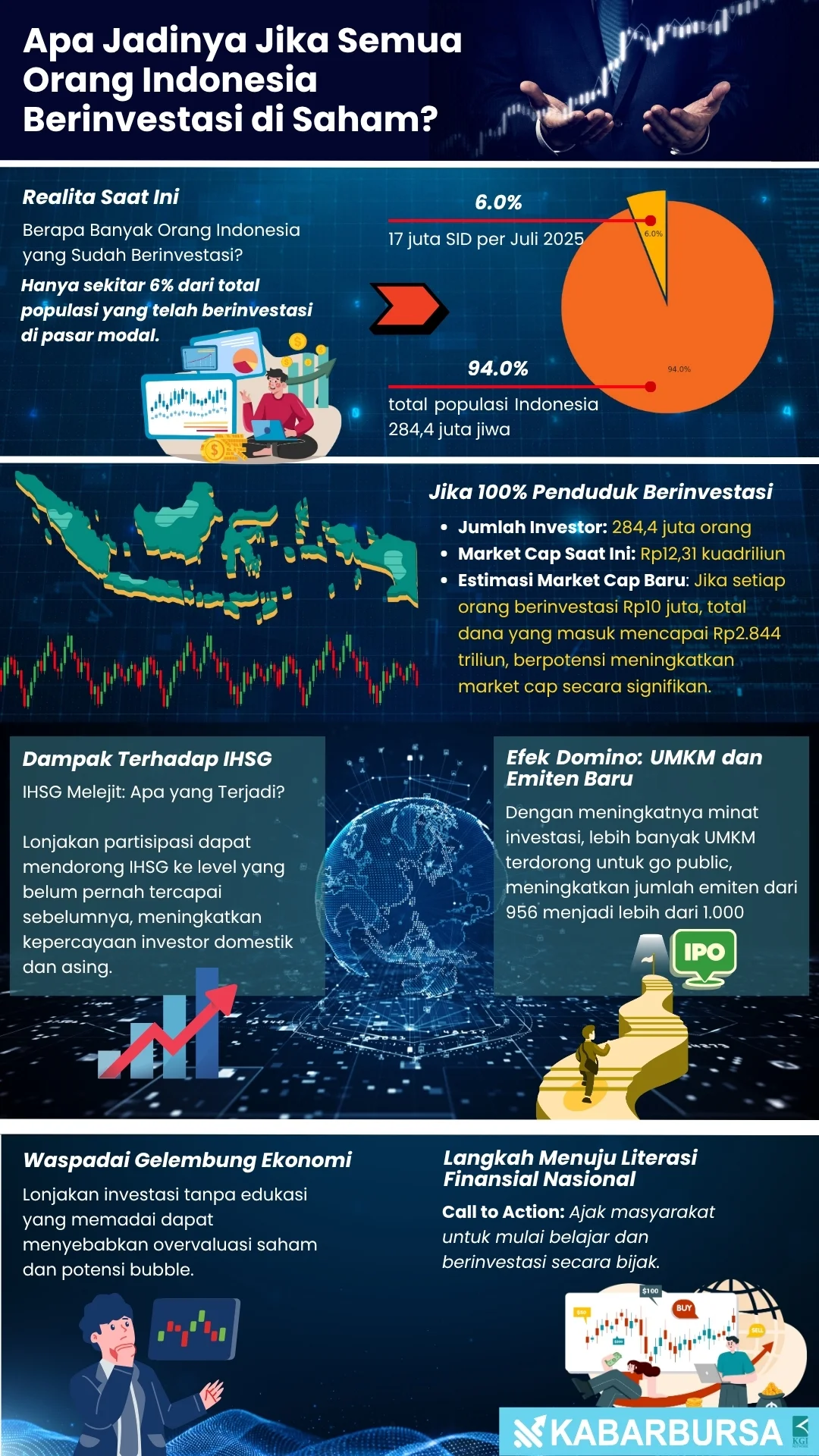 INFOGRAFIS Apa Jadinya Jika Semua Orang Indonesia Berinvestasi di Saham?