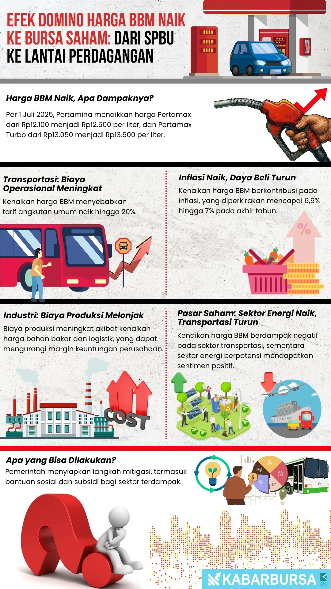 INFOGRAFIS Efek Domino Harga BBM Naik ke Bursa Saham