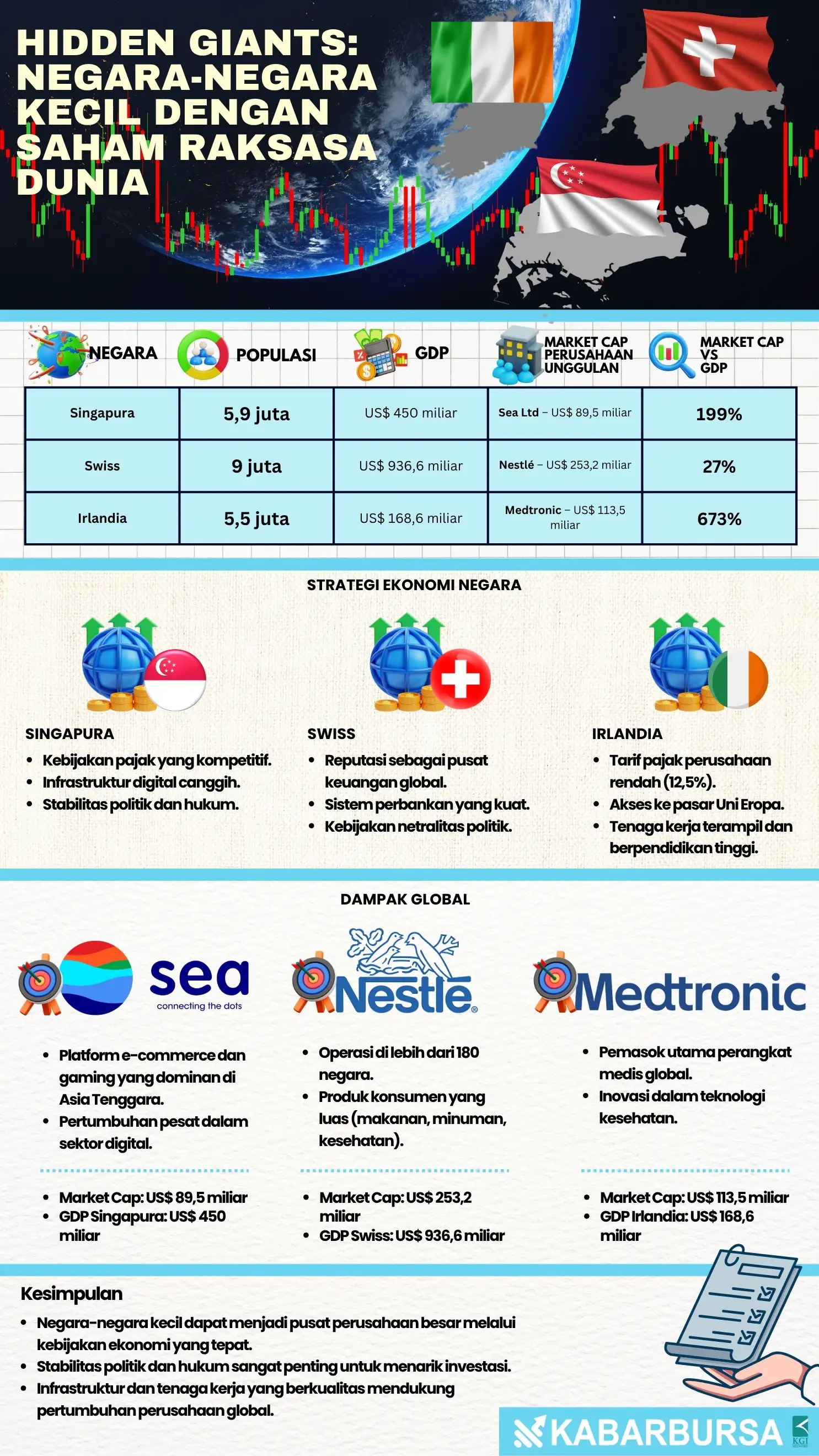 INFOGRAFIS Hidden Giants: Negara-Negara Kecil dengan Saham Raksasa Dunia