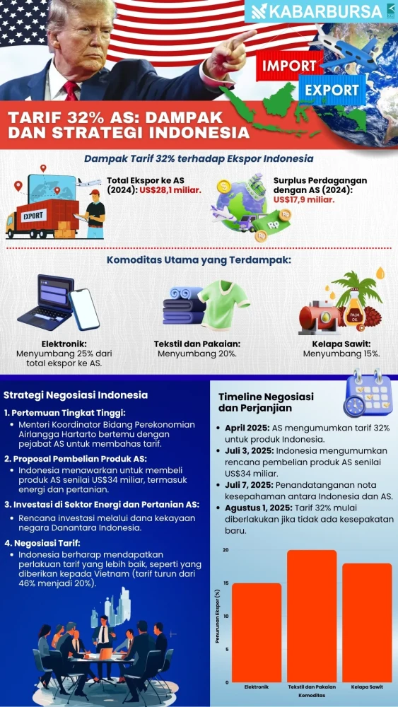 INFOGRAFIS Tarif 32% AS: Dampak dan Strategi Indonesia