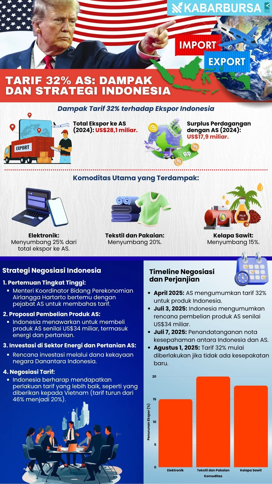 INFOGRAFIS Tarif 32% AS: Dampak dan Strategi Indonesia