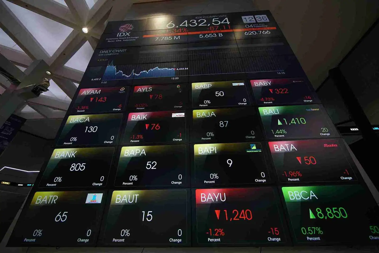 IHSG Dibuka Ceria, Menguat 0,51 Persen ke Level 7.228