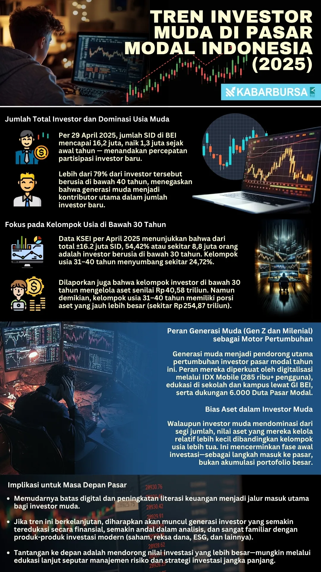 INFOGRAFIS Tren Investor Muda di Pasar Modal Indonesia