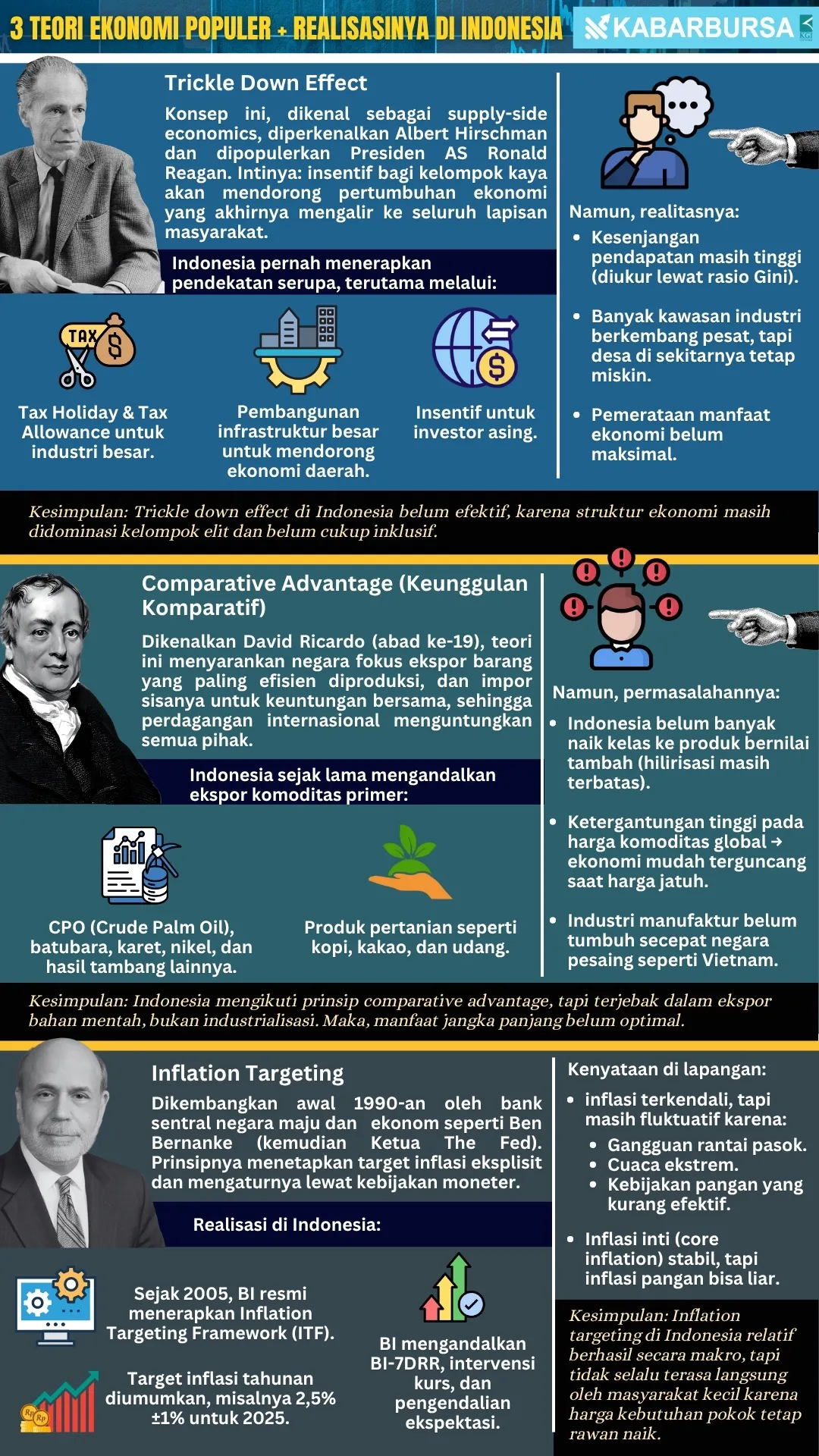 INFOGRAFIS 3 teori ekonomi populer + realisasinya di Indonesia