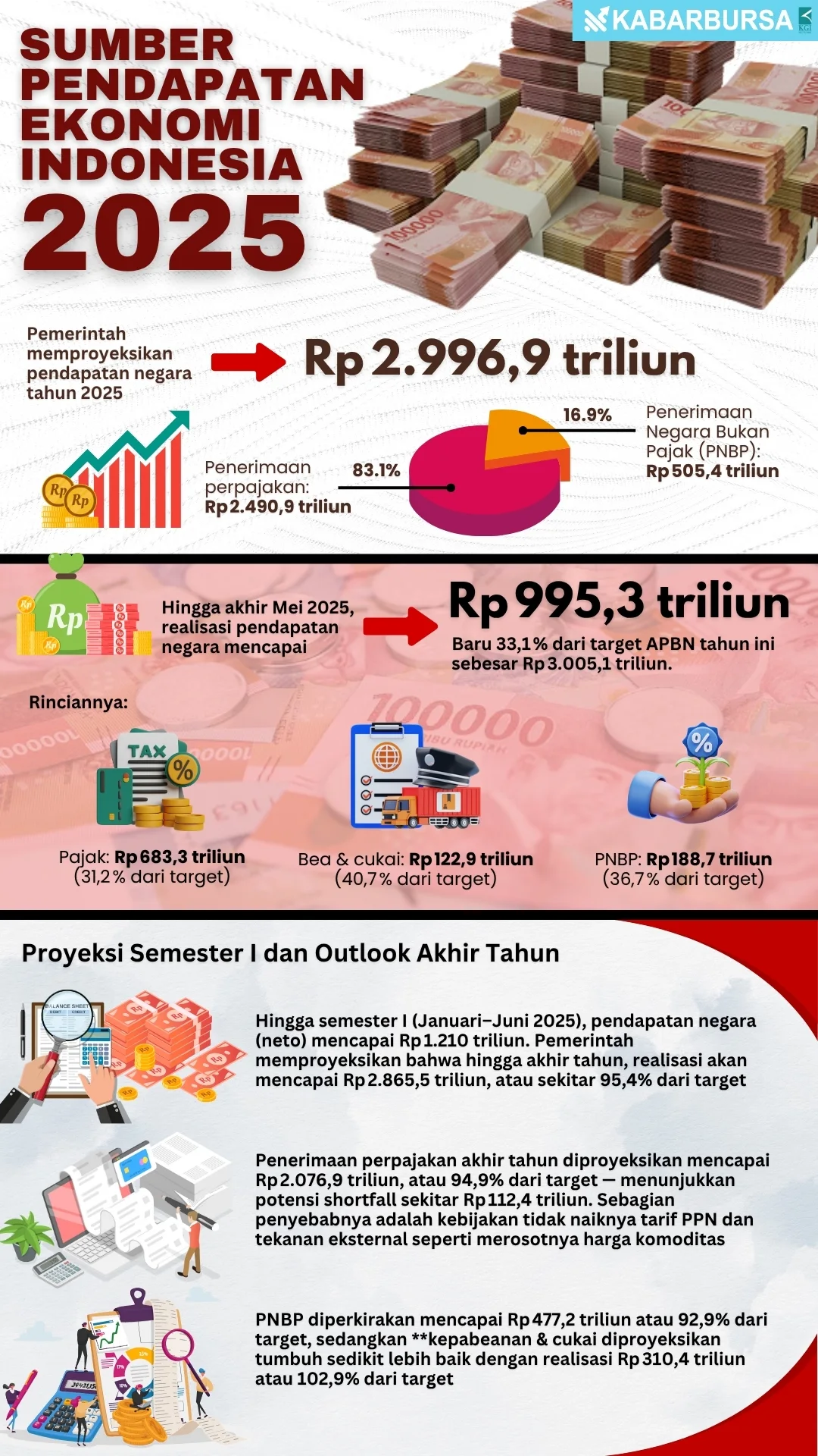 INFOGRAFIS Sumber Pendapatan Ekonomi Indonesia 2025