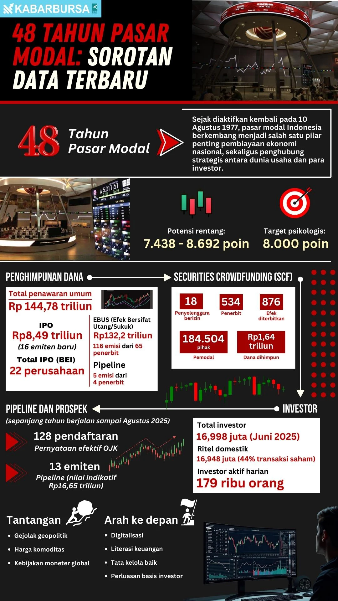 INFOGRAFIS 48 Tahun Pasar Modal: Sorotan Data Terbaru