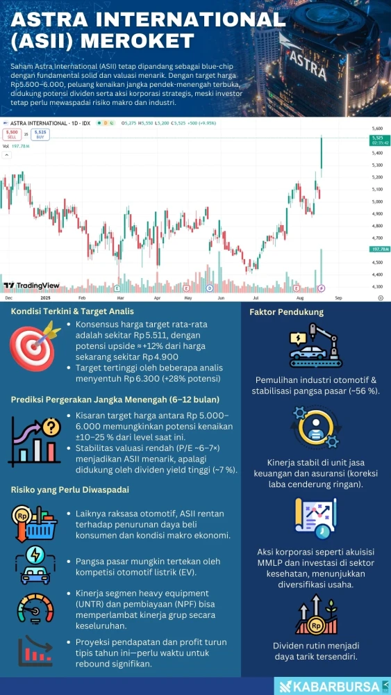 INFOGRAFIS Saham Astra Meroket