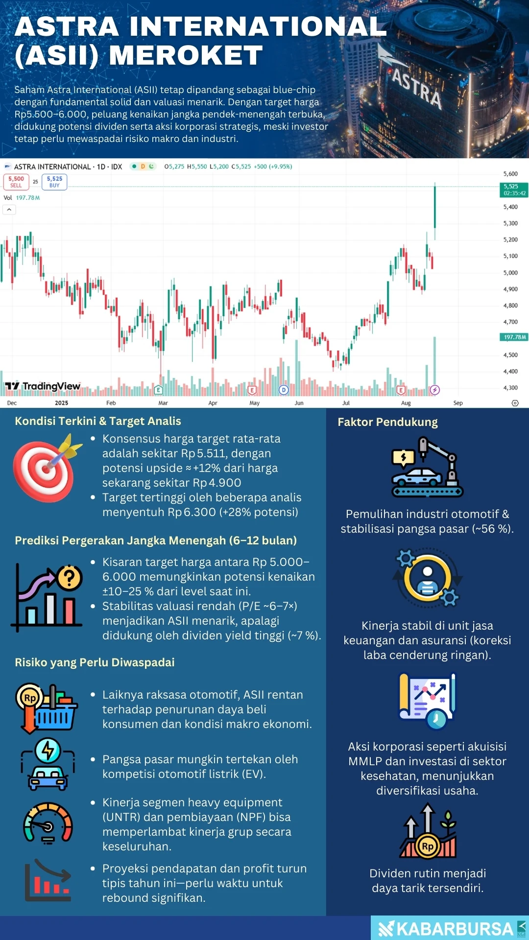 INFOGRAFIS Saham Astra Meroket