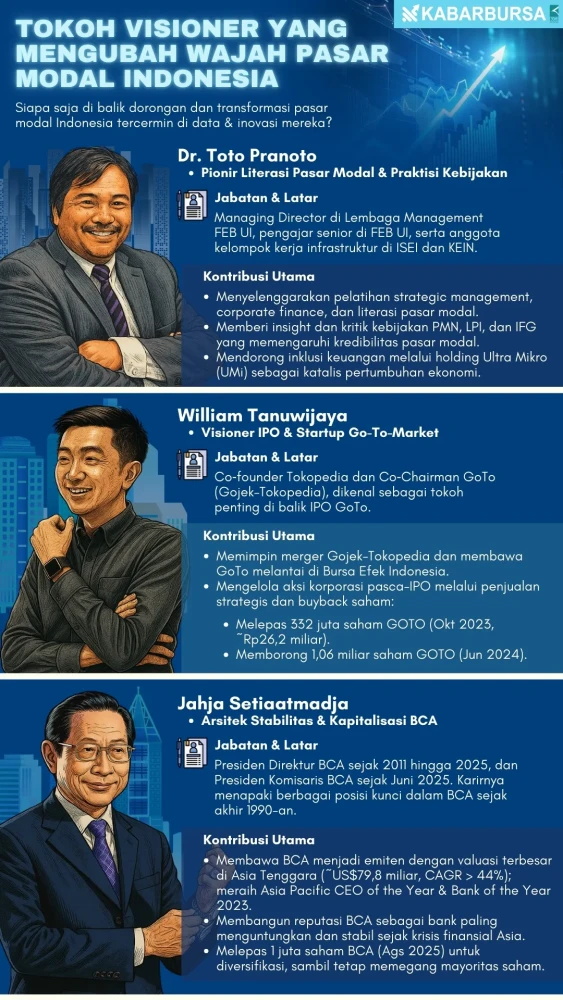 INFOGRAFIS Tokoh Visioner yang Mengubah Wajah Pasar Modal Indonesia
