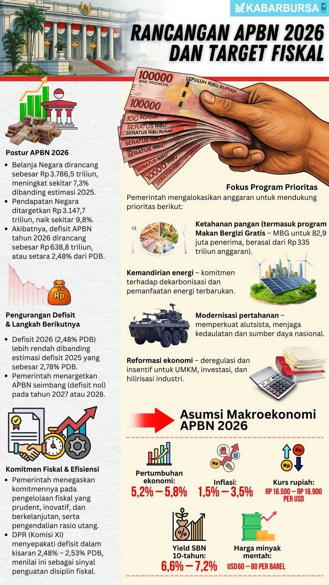 INFOGRAFIS Rancangan APBN 2026 dan target fiskal