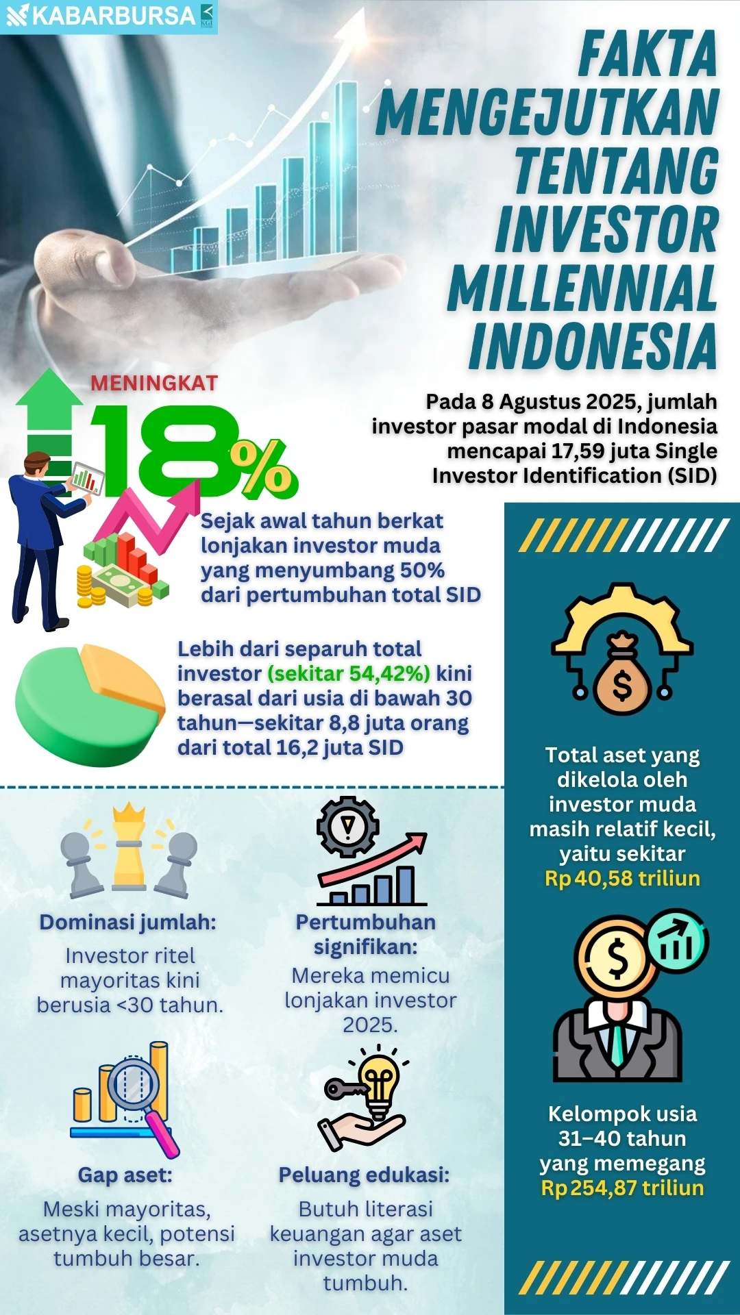 INFOGRAFIS Fakta Mengejutkan tentang Investor Millennial Indonesia