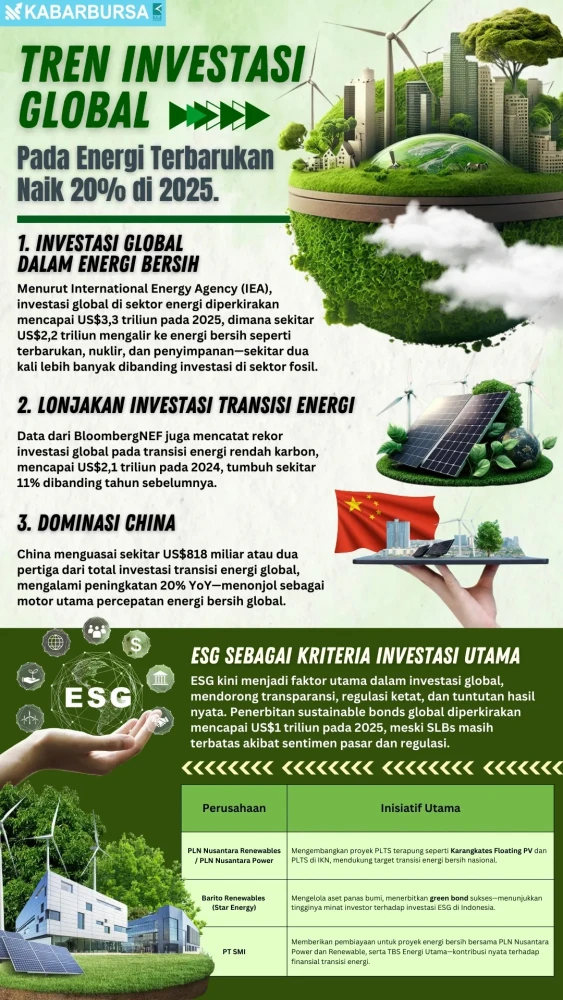 INFOGRAFIS Tren investasi global pada energi terbarukan naik 20% di 2025