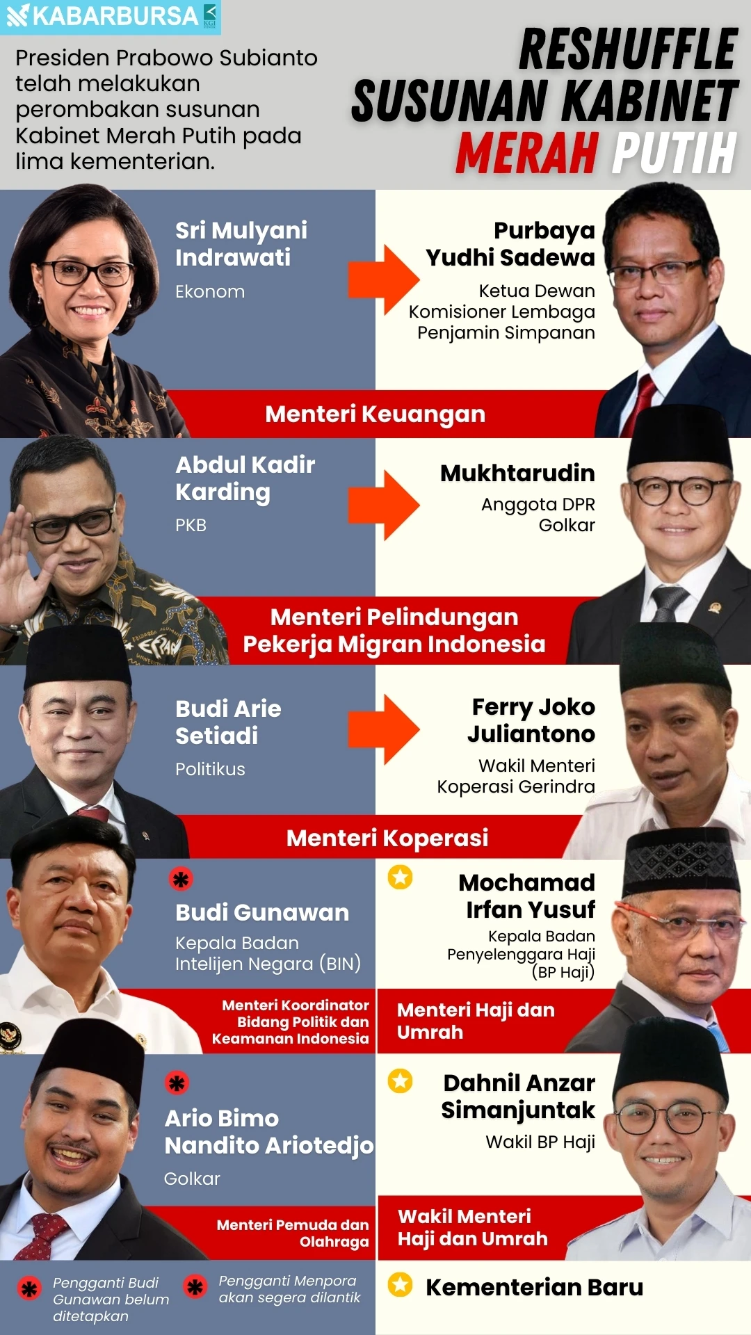 INFOGRAFIS Reshuffle Susunan Kabinet MERAH PUTIH