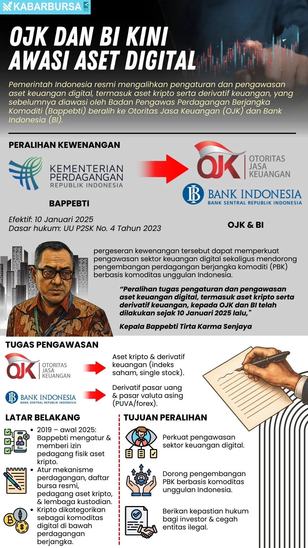 INFOGRAFIS OJK dan BI Kini Awasi Aset Digital