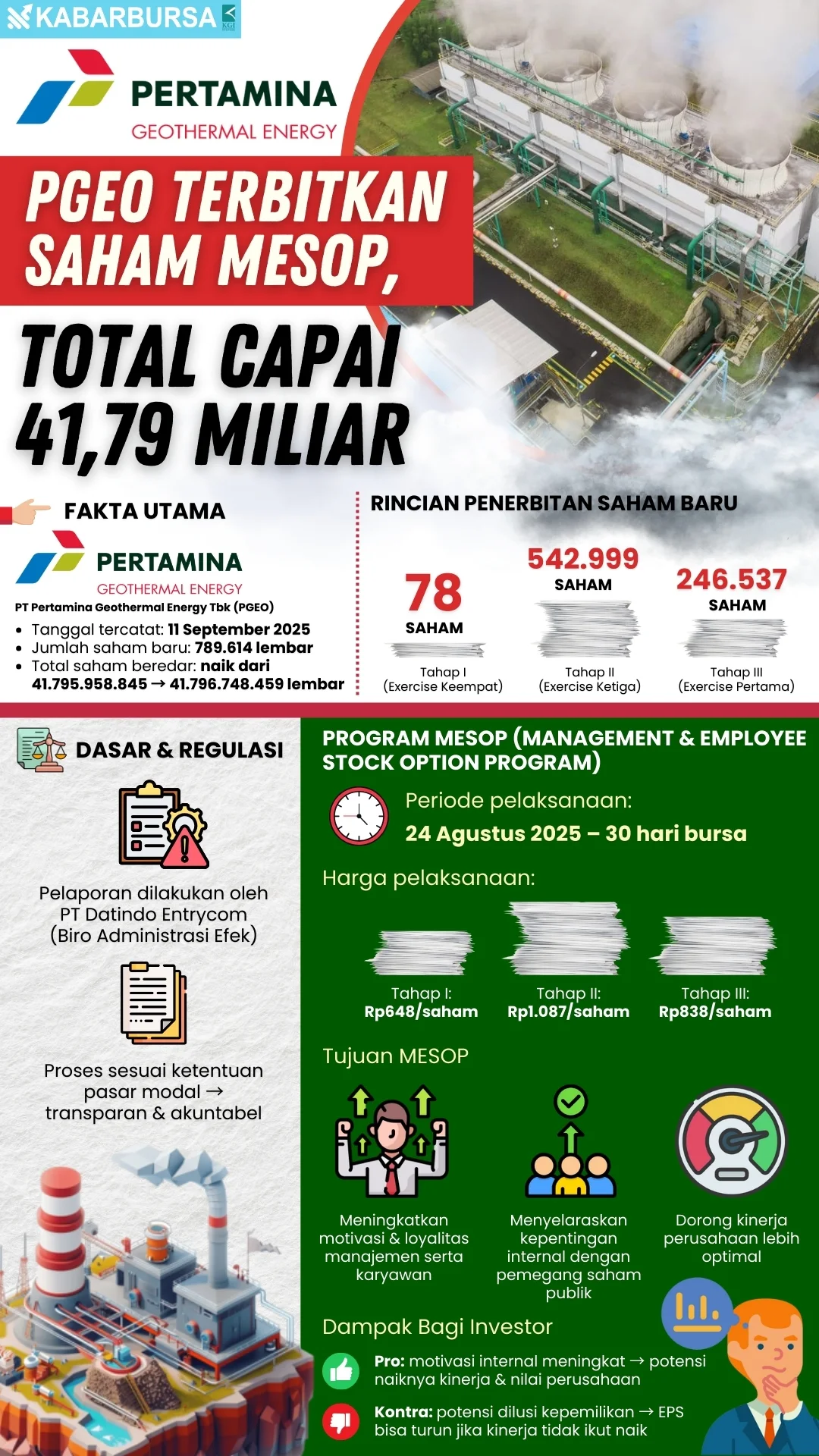 INFOGRAFIS PGEO Terbitkan Saham MESOP
