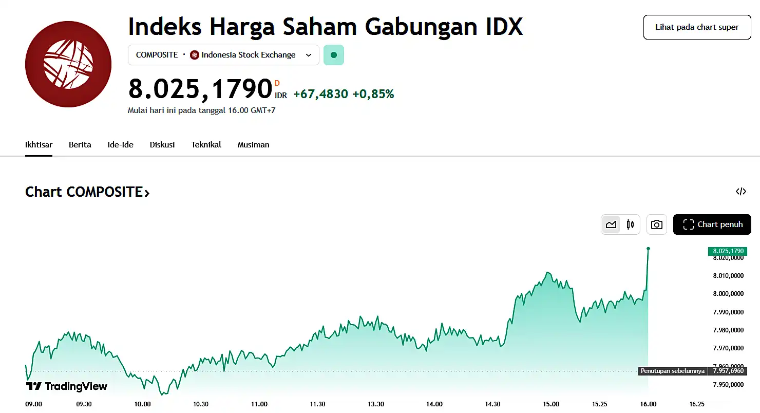 IHSG Tembus 8.000 saat Reshuffle Kabinet Prabowo 17 September 2025