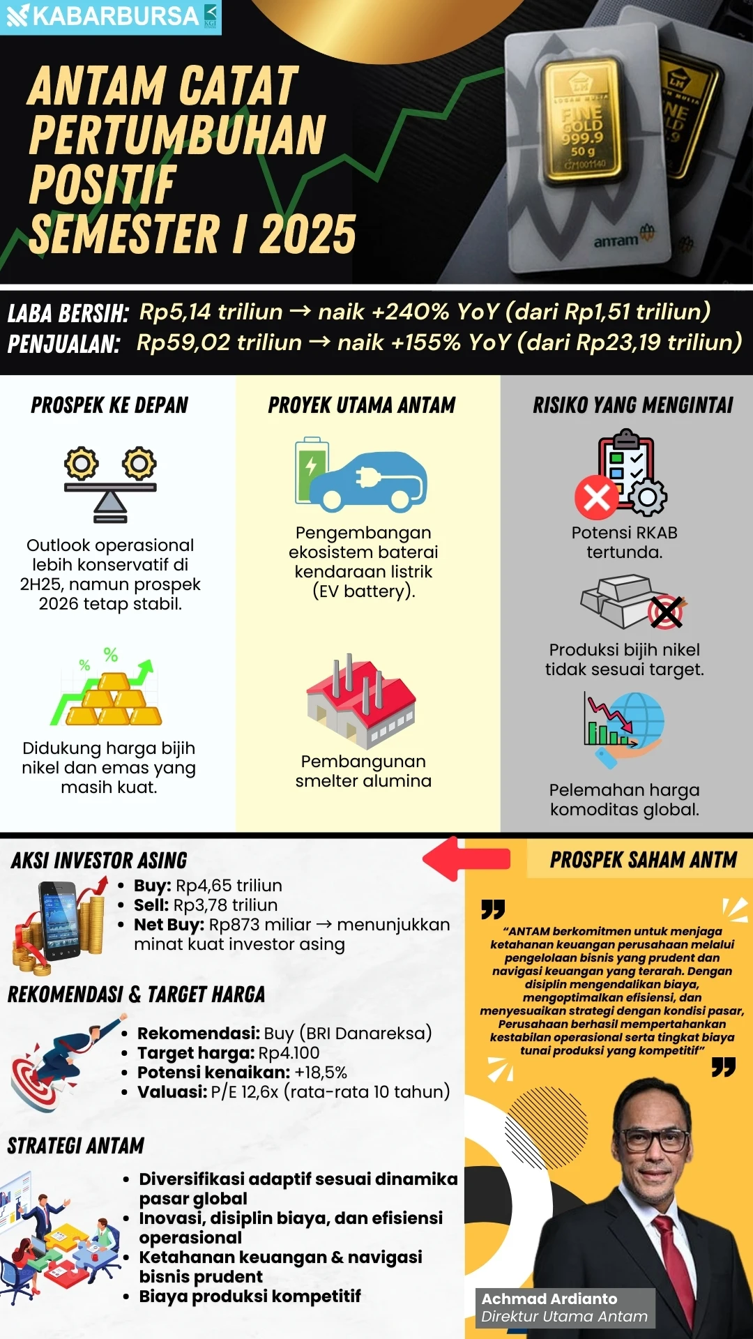 INFOGRAFIS Antam Catat Pertumbuhan Positif Semester I 2025