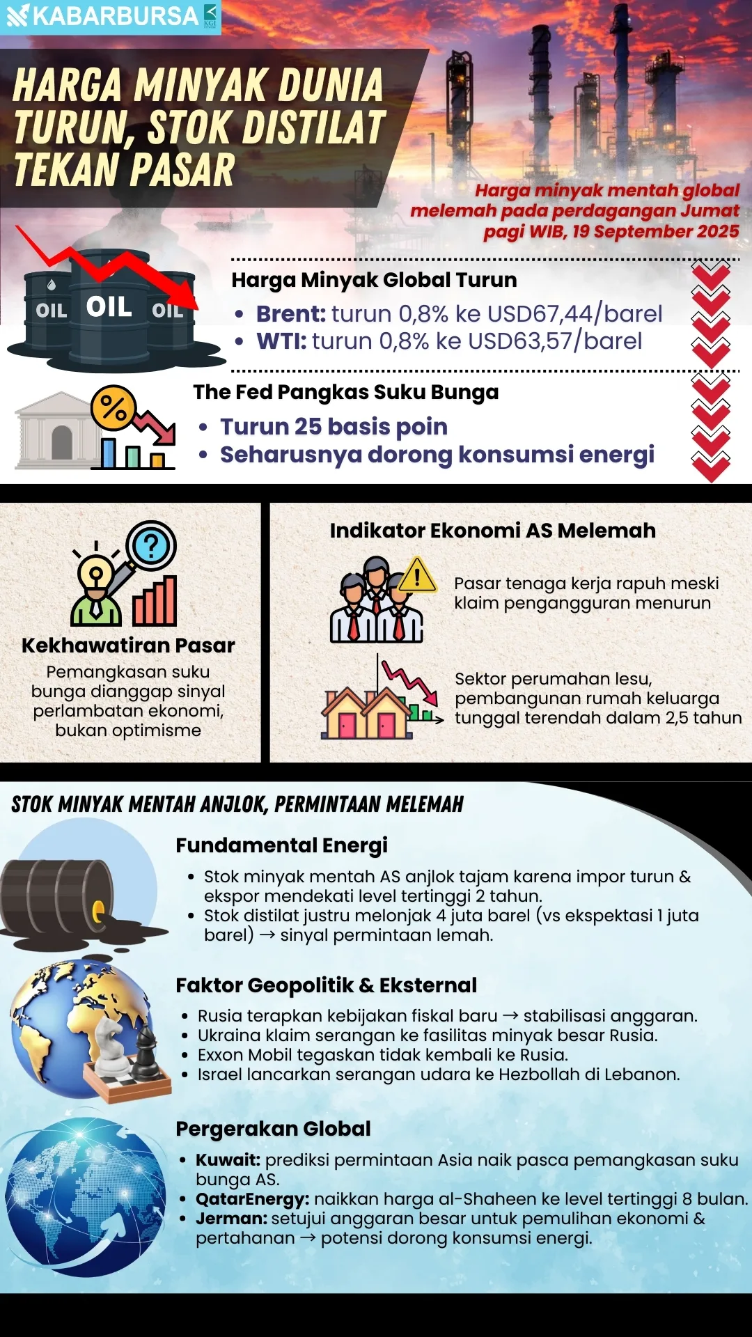 INFOGRAFIS Harga Minyak Dunia Turun, Stok Distilat Tekan Pasar