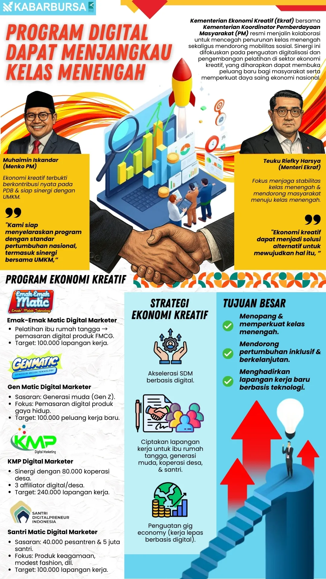 INFOGRAFIS Program Digital Dapat Menjangkau Kelas Menengah