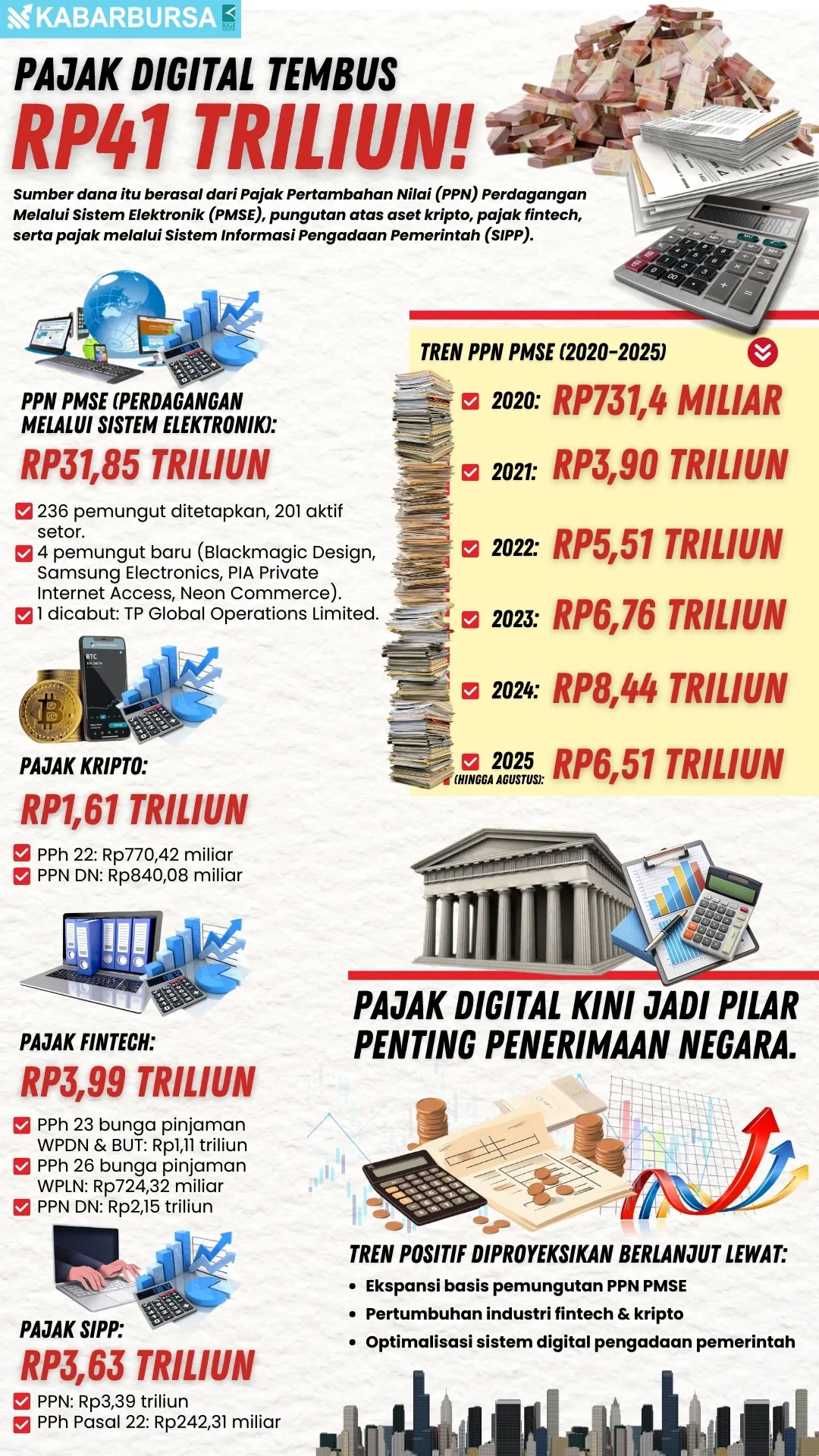 INFOGRAFIS Pajak Digital Tembus Rp41 Triliun!