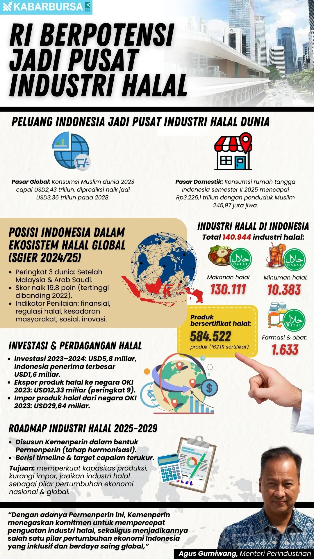 INFOGRAFIS RI Berpotensi Jadi Pusat Industri Halal