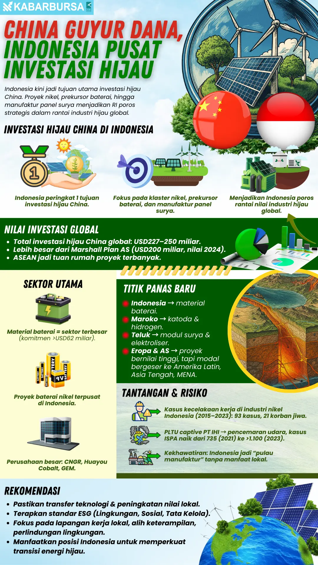 INFOGRAFIS China Guyur Dana, Indonesia Pusat Investasi Hijau