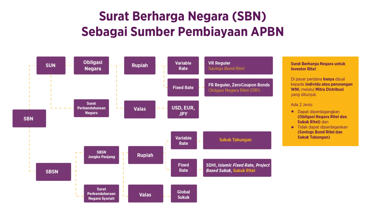 Likuiditas Longgar, Lelang SBSN Bidik Rp9 Triliun