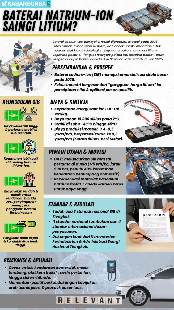 INFOGRAFIS Baterai Natrium-Ion Saingi Litium?