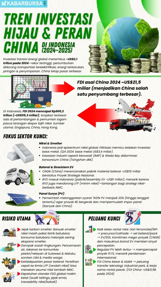 INFOGRAFIS Tren Investasi Hijau & Peran China