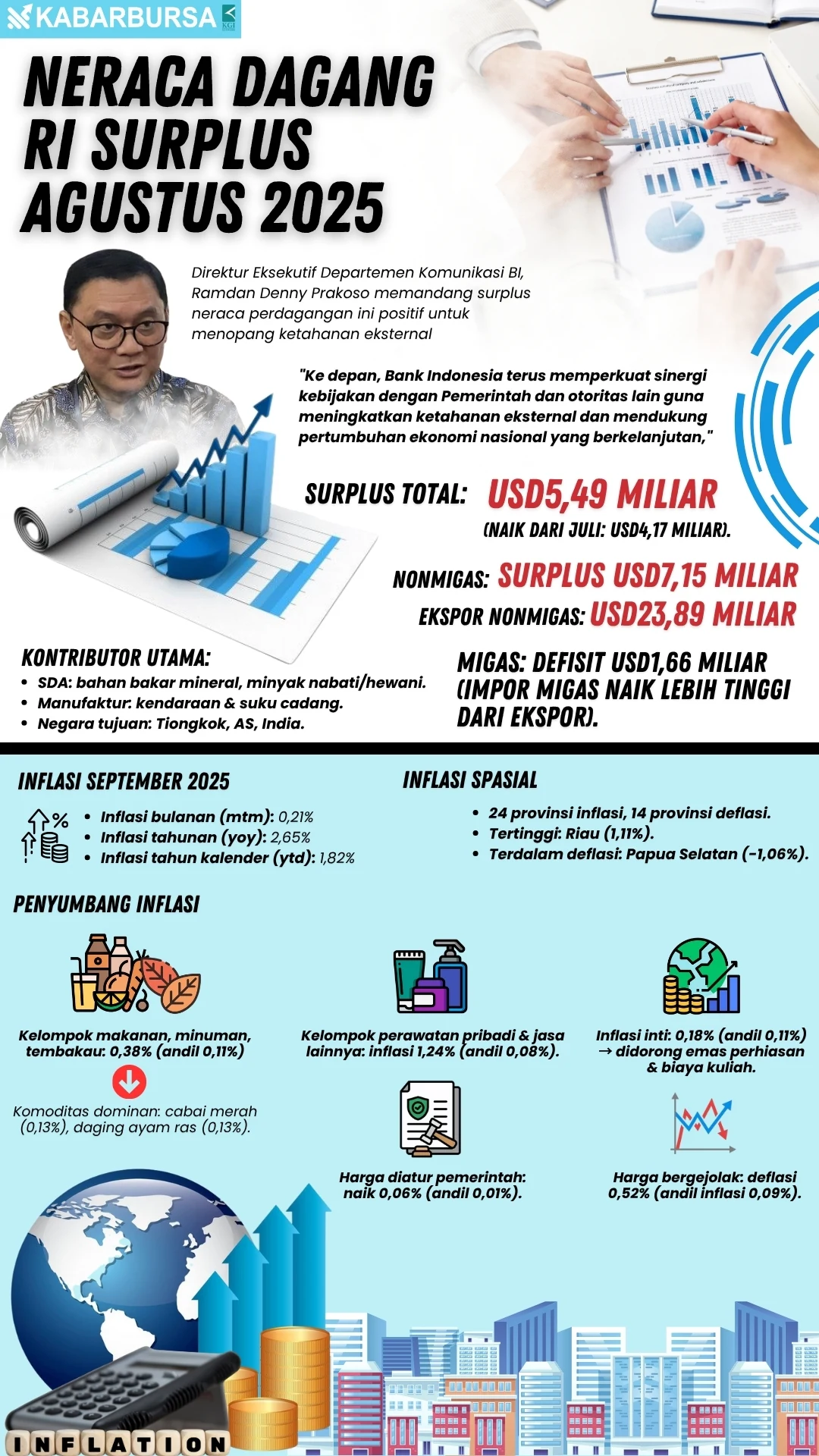 INFOGRAFIS Neraca Dagang RI Surplus Agustus 2025