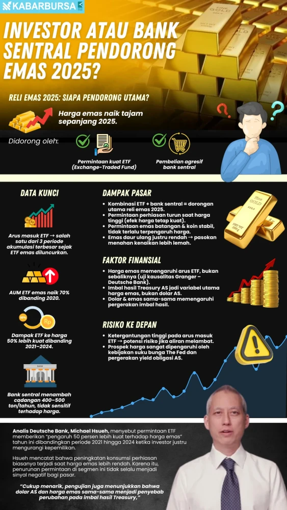 INFOGRAFIS Investor atau Bank Sentral Pendorong Emas 2025?
