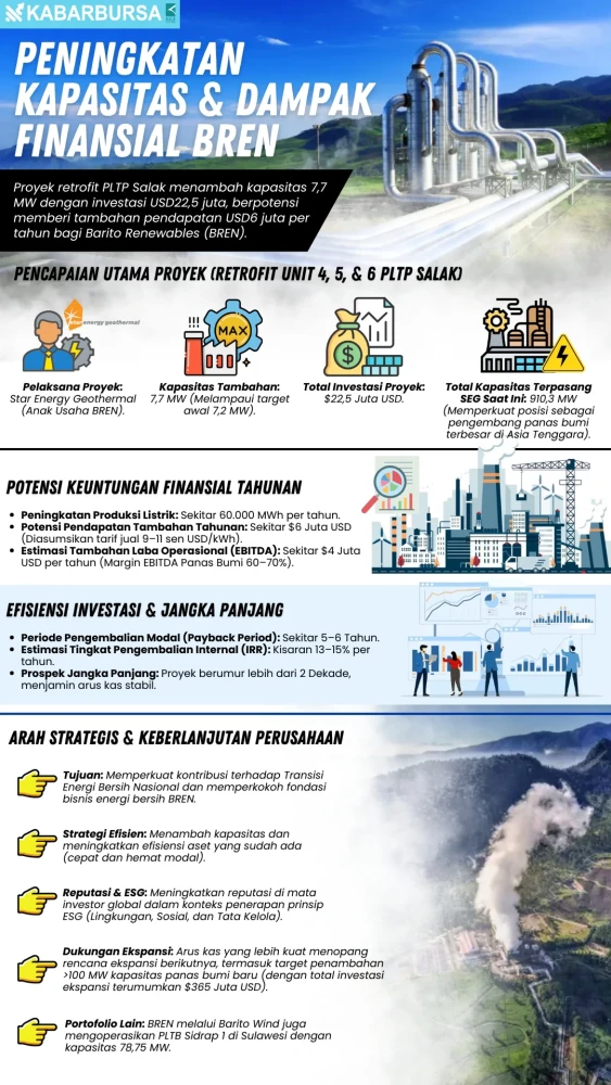 INFOGRAFIS Peningkatan Kapasitas & Dampak Finansial BREN
