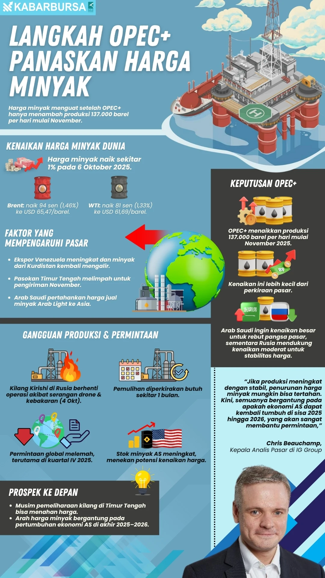 INFOGRAFIS Langkah OPEC+ Panaskan Harga Minyak