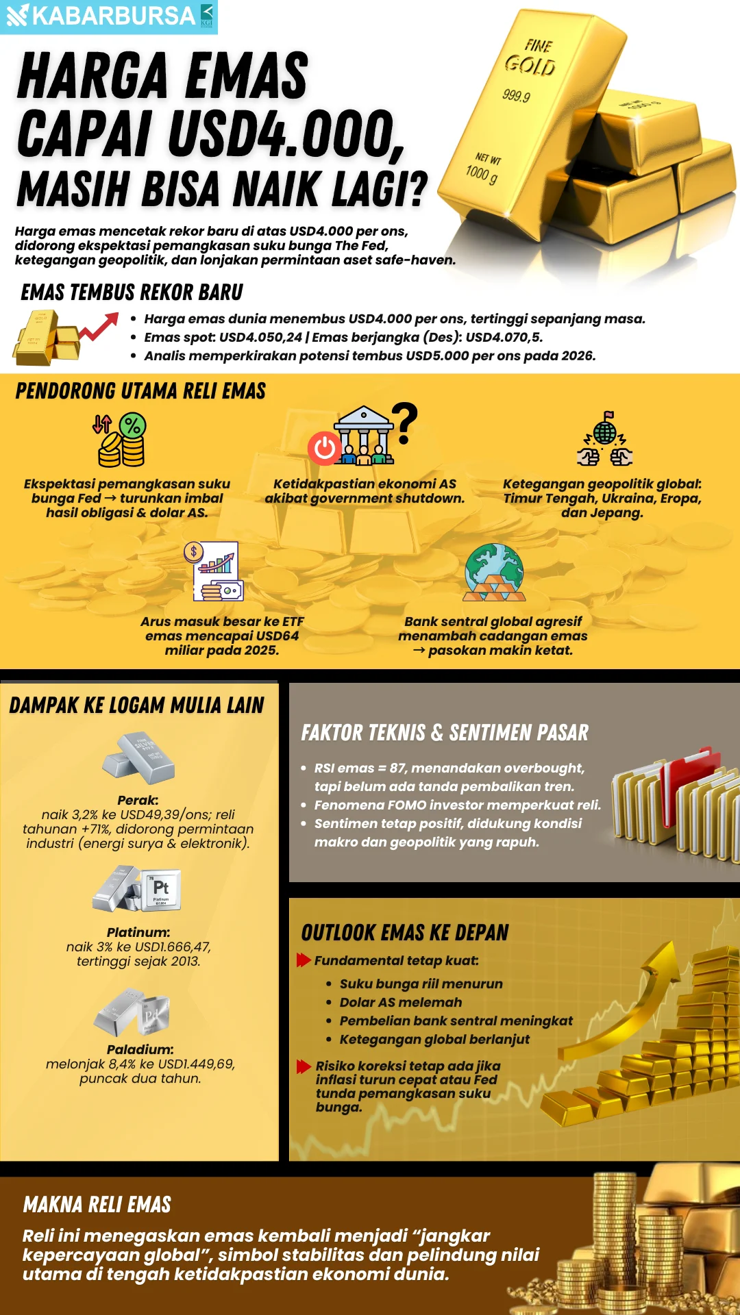 INFOGRAFIS Harga Emas Capai USD4.000, Masih Bisa Naik Lagi?