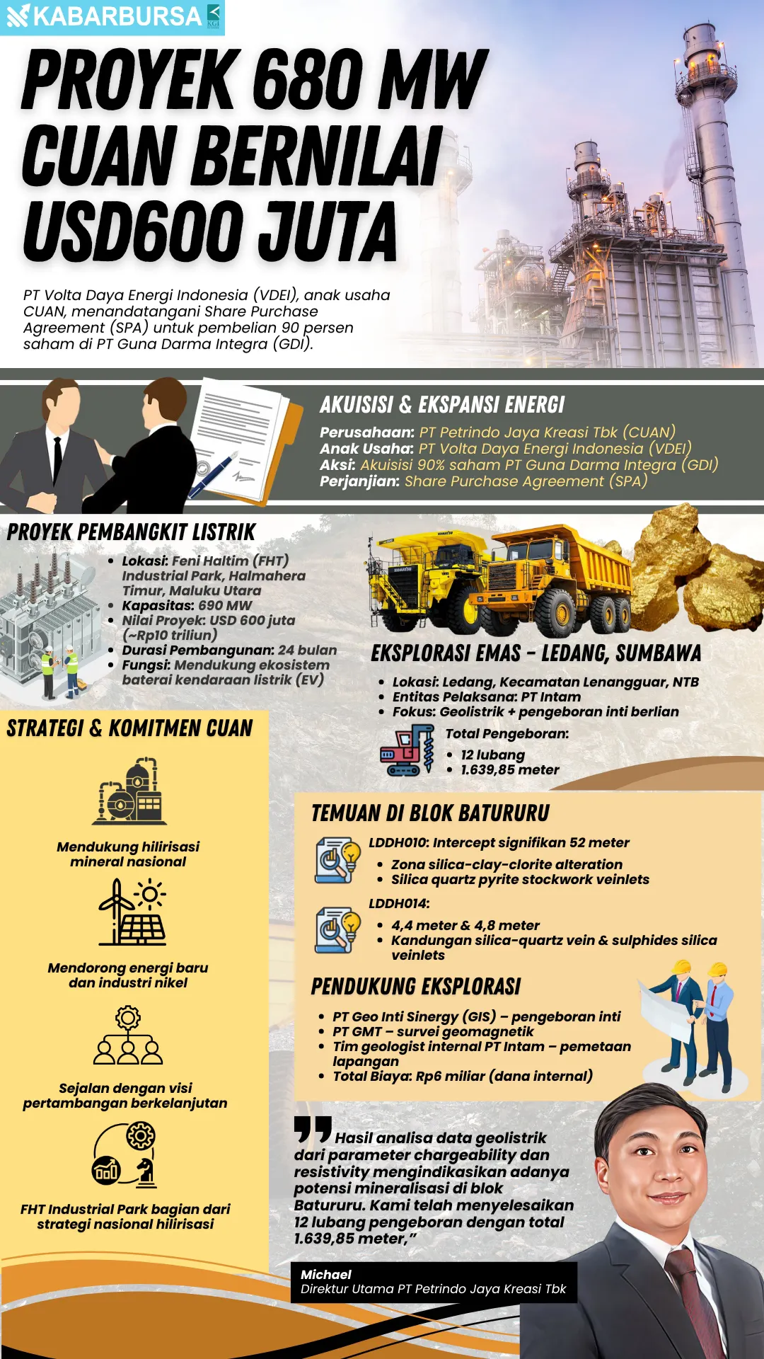 INFOGRAFIS Proyek 680 MW CUAN Bernilai USD600 Juta