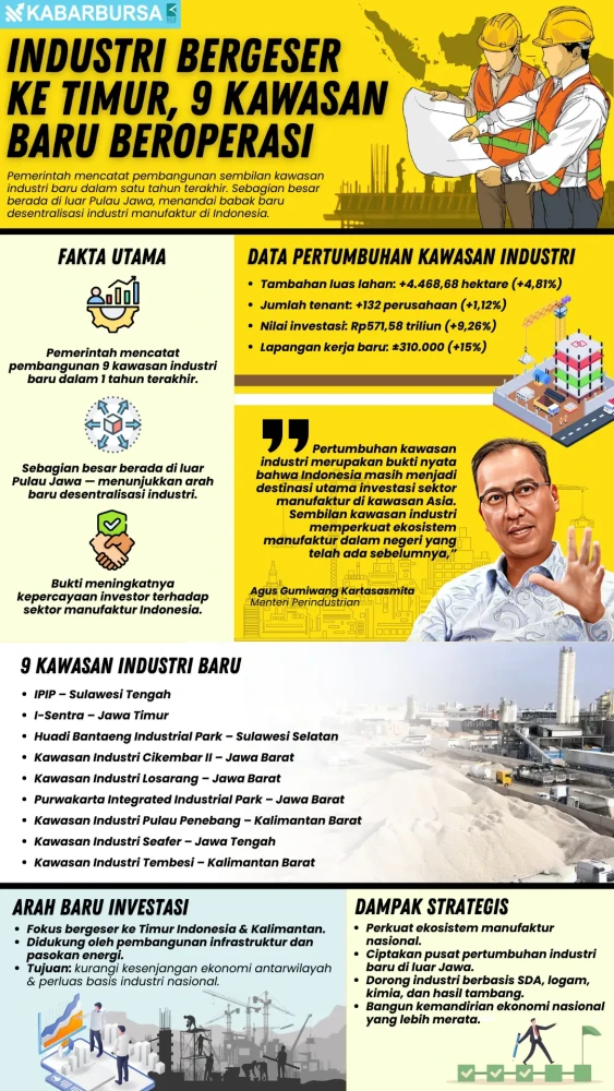 INFOGRAFIK Industri Bergeser ke Timur, 9 Kawasan Baru Beroperasi