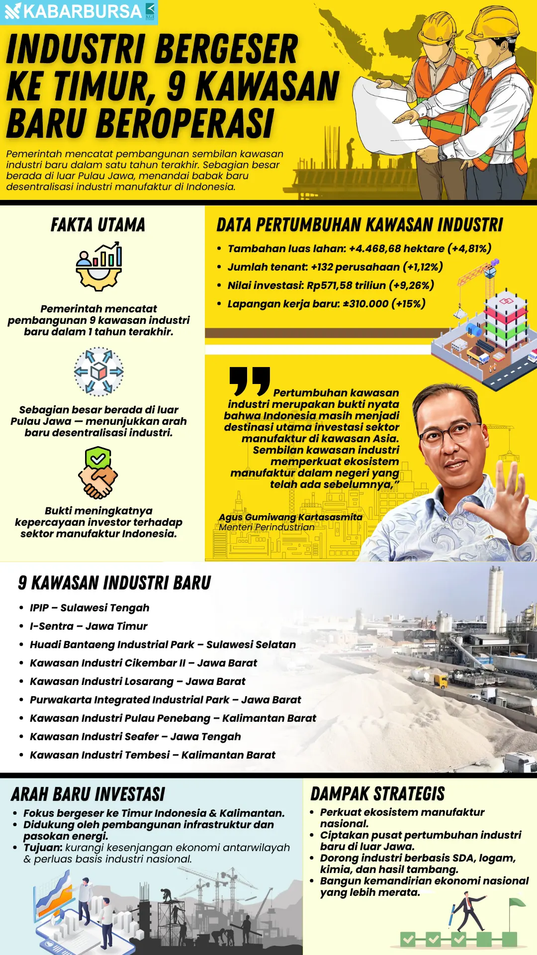 INFOGRAFIK Industri Bergeser ke Timur, 9 Kawasan Baru Beroperasi