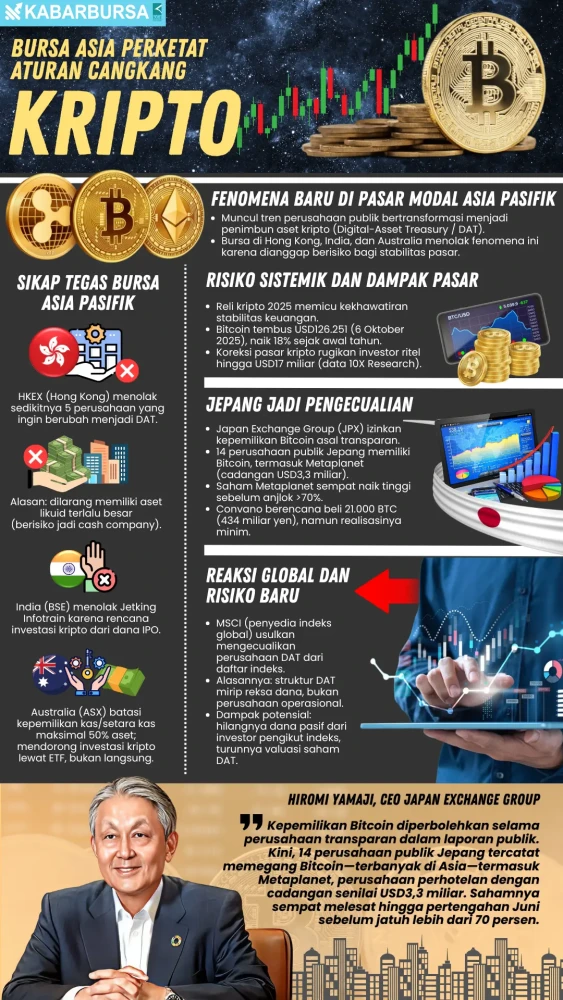 INFOGRAFIS Bursa Asia Perketat Aturan Cangkang Kripto