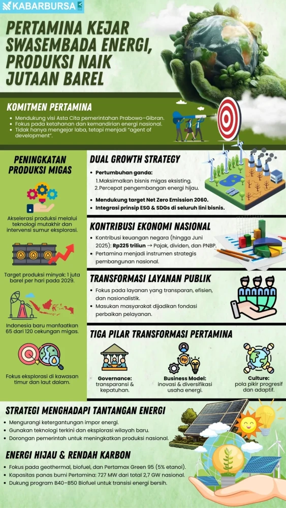 INFOGRAFIS Pertamina Kejar Swasembada Energi, Produksi Naik Jutaan Barel