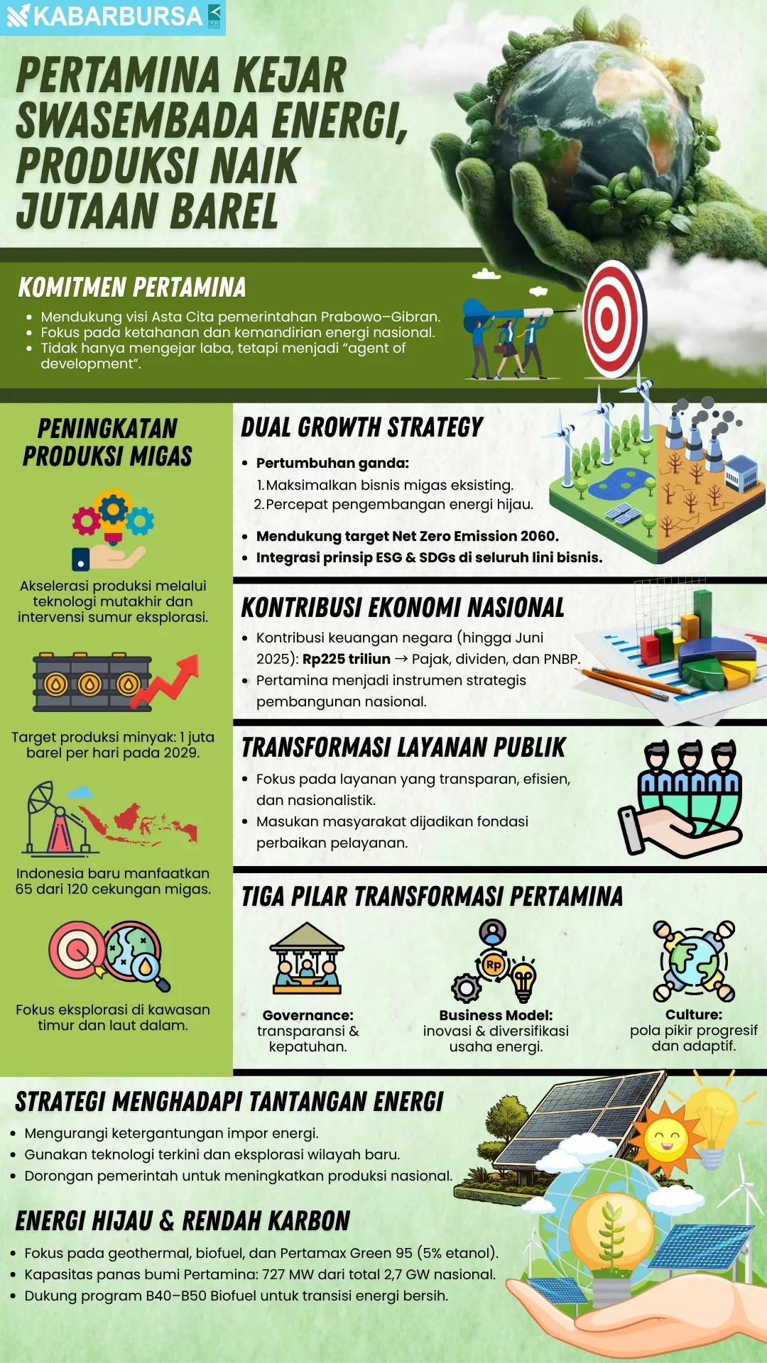 INFOGRAFIS Pertamina Kejar Swasembada Energi, Produksi Naik Jutaan Barel
