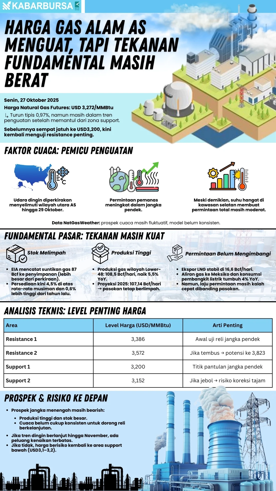 INFOGRAFIS Harga Gas Alam AS Menguat, tapi Tekanan Fundamental Masih Berat